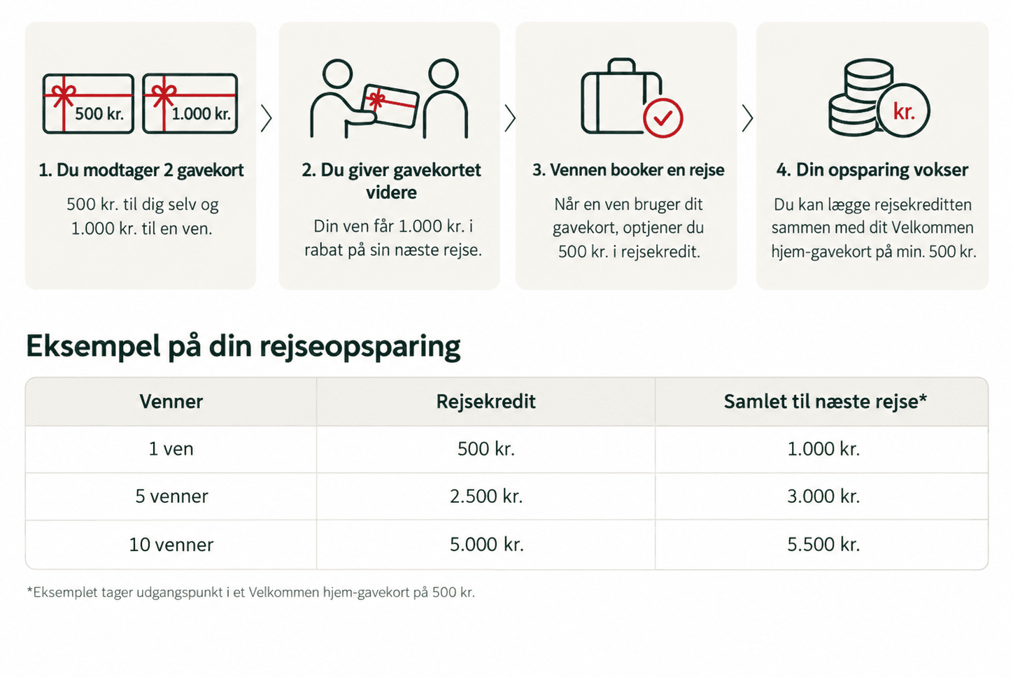 Rejseopsparing med C&C Travel